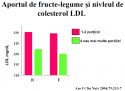Aportul de fructe si legume si nivelul de colesterol LDL (LDL = colesterolul "rau")
