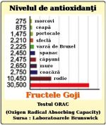 Fructele Goji nivelul de antioxidanti - Testul ORAC - Oxigen Radical Absorbing Capacity) - Sursa: Laboratoarele Brunswick